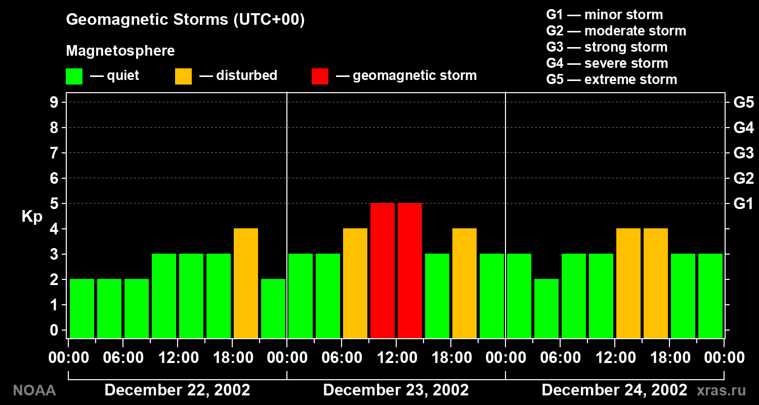 Geomagnetic index Kp for 3 days