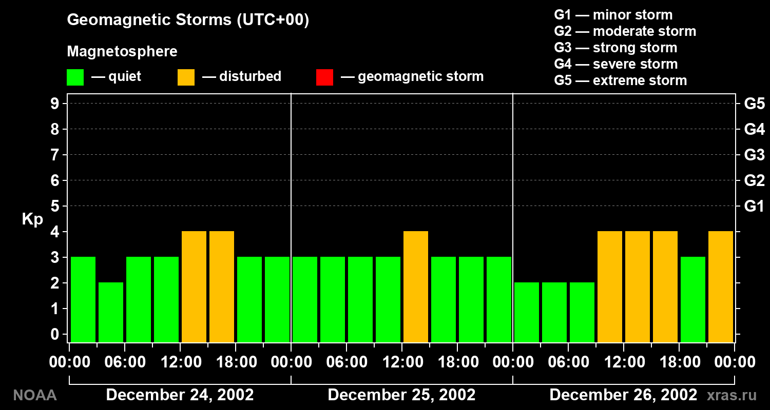 Geomagnetic index Kp for 3 days