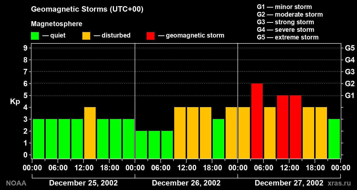 Geomagnetic index Kp for 3 days