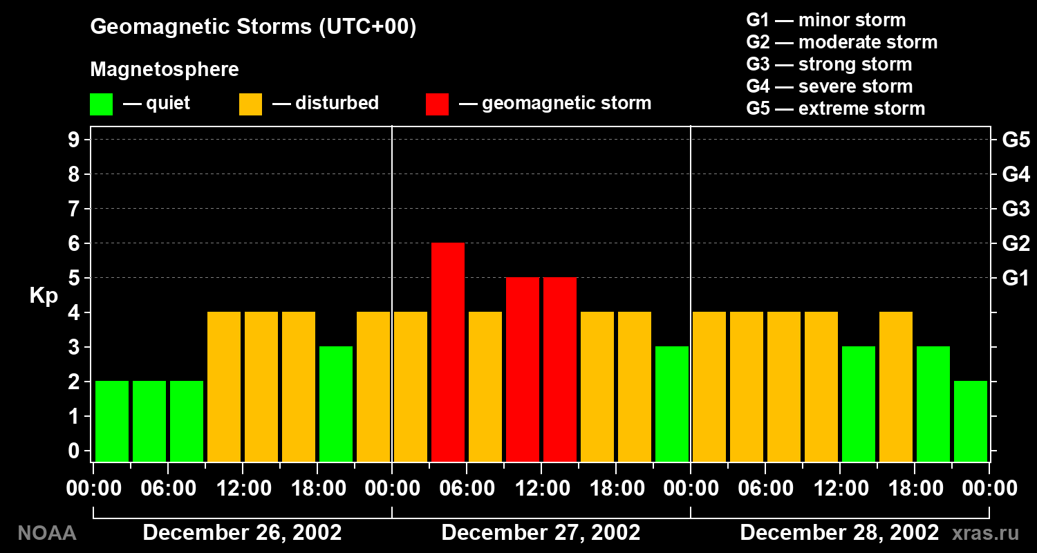 Geomagnetic index Kp for 3 days
