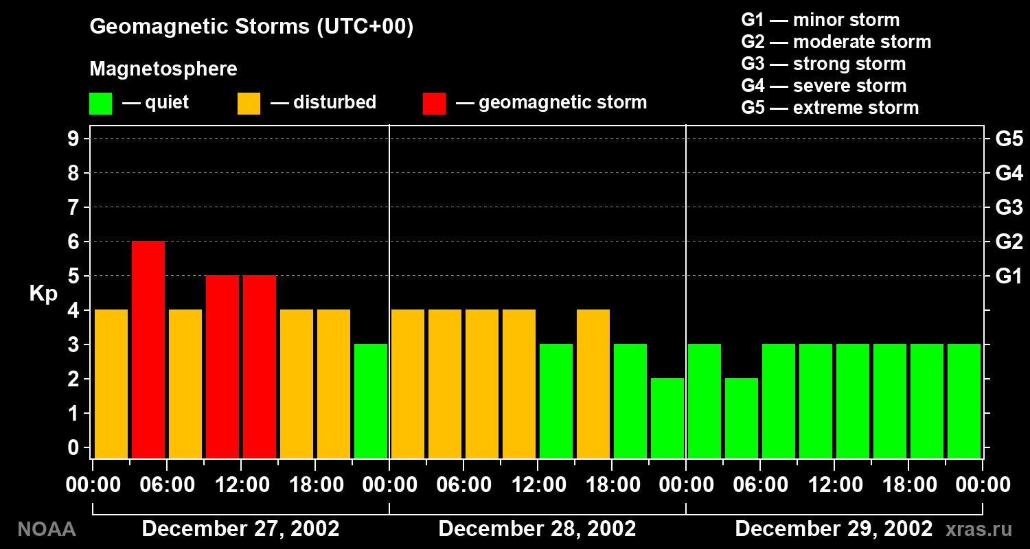 Geomagnetic index Kp for 3 days
