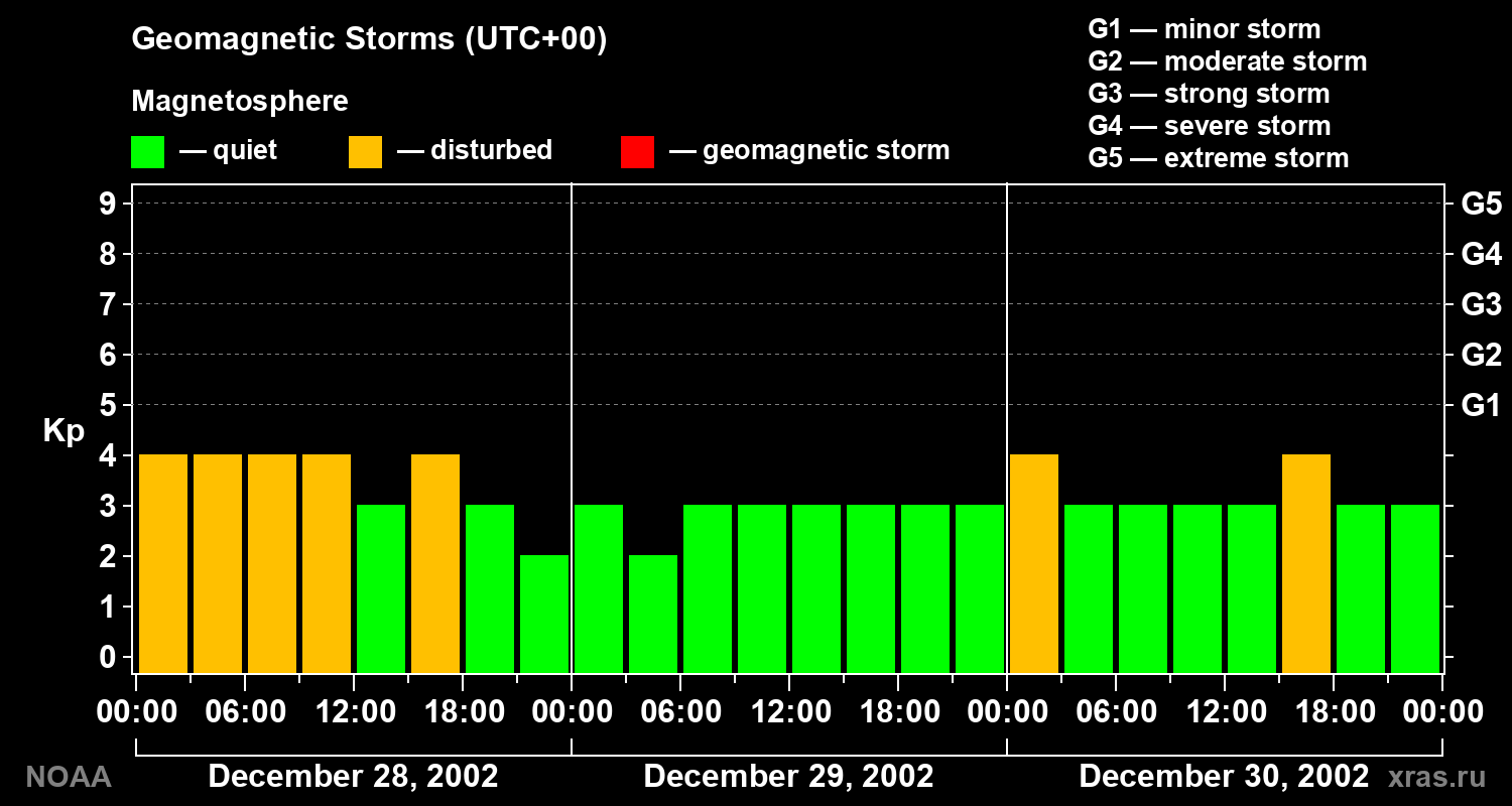 Geomagnetic index Kp for 3 days