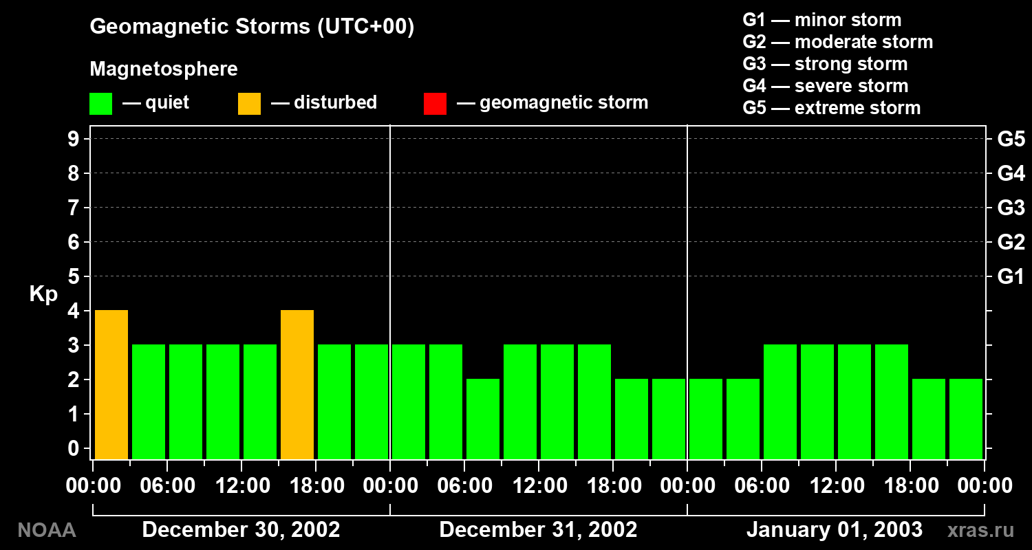 Geomagnetic index Kp for 3 days
