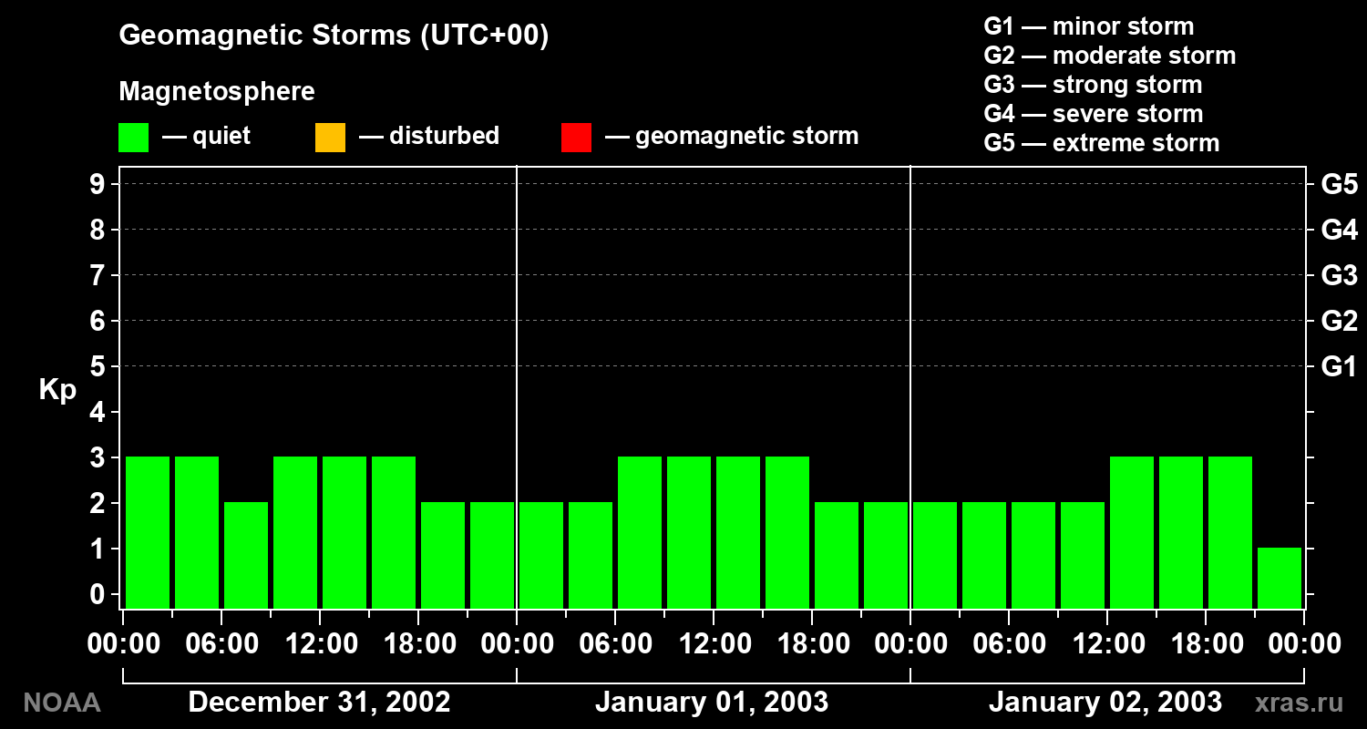 Geomagnetic index Kp for 3 days