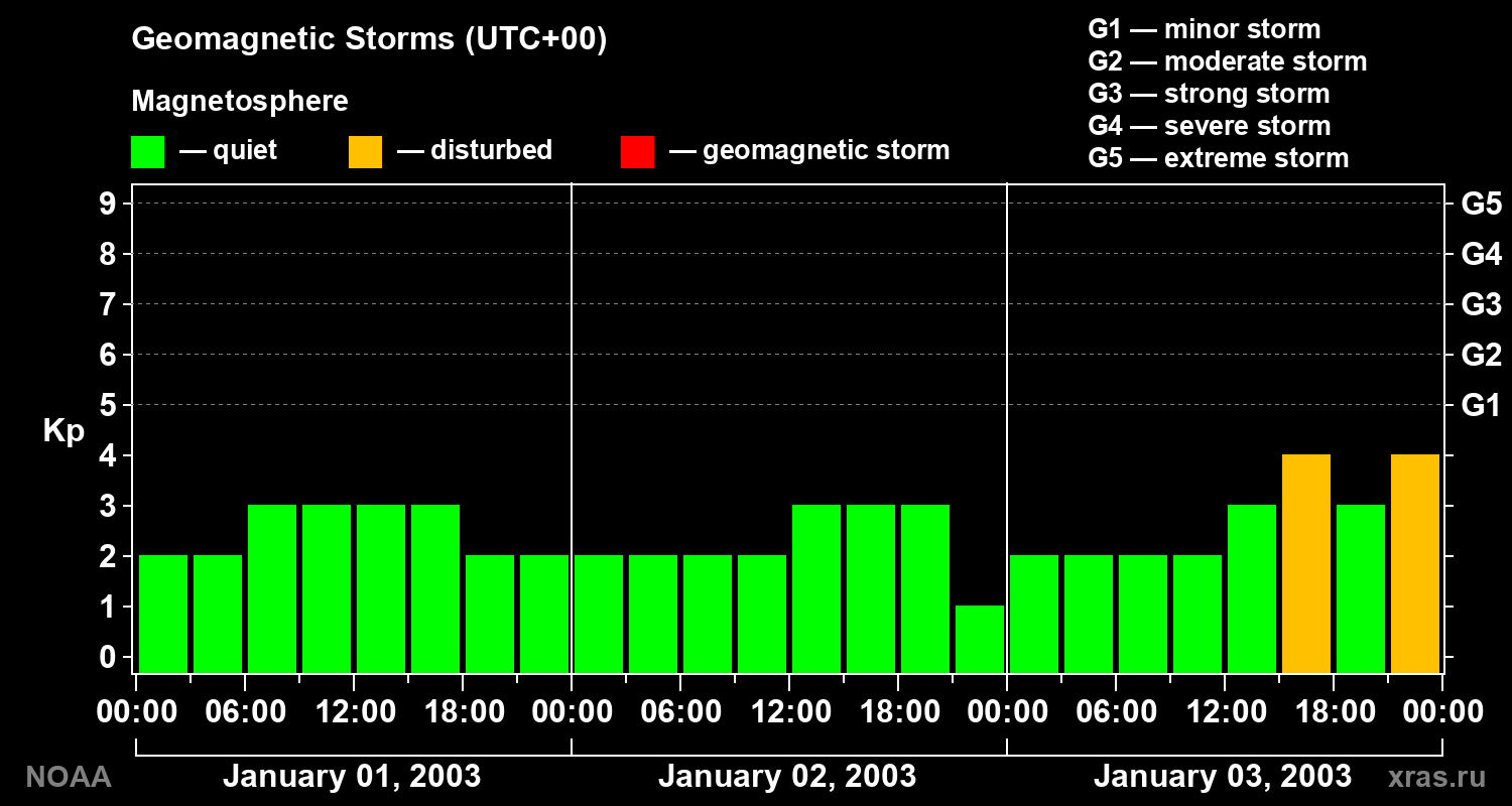 Geomagnetic index Kp for 3 days