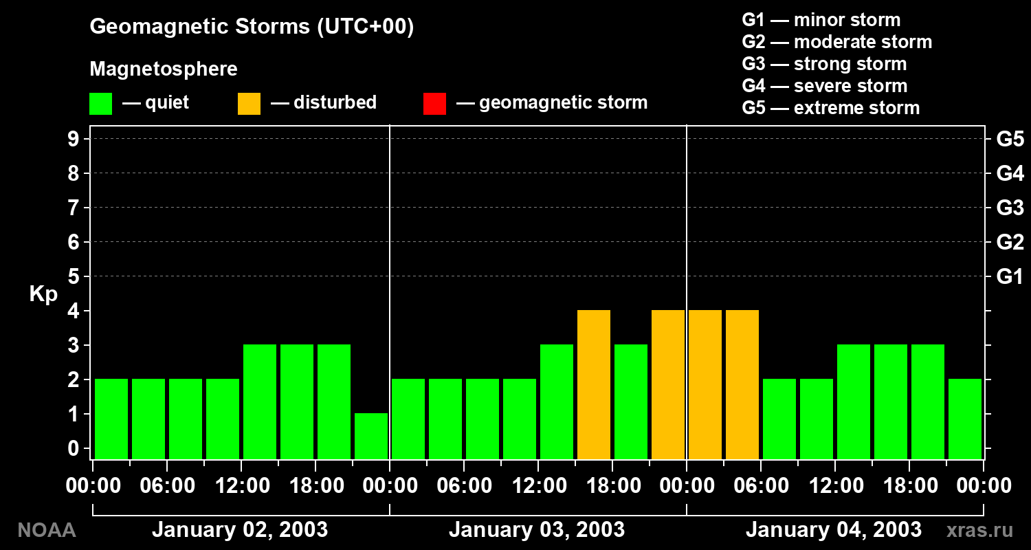 Geomagnetic index Kp for 3 days