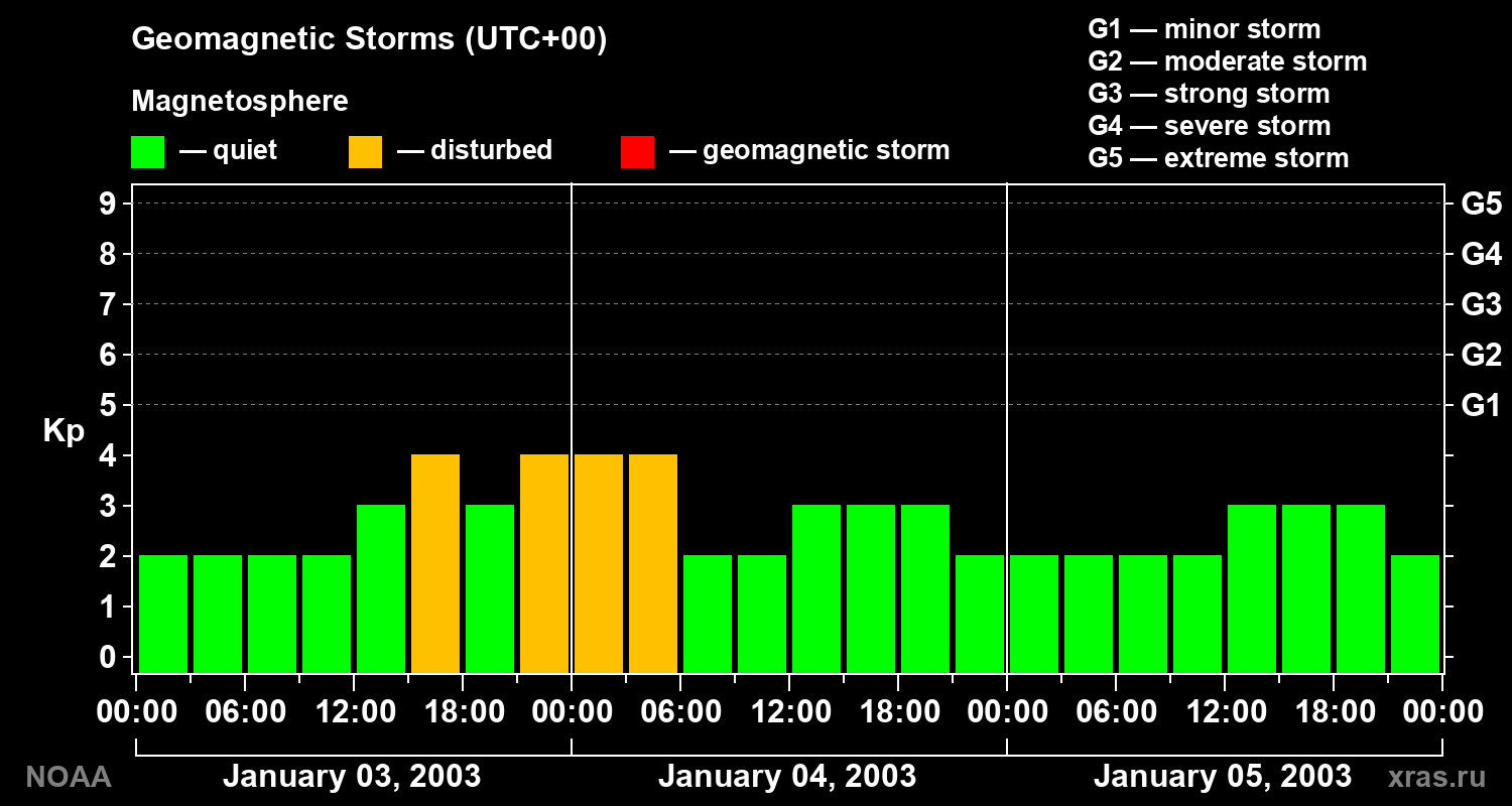 Geomagnetic index Kp for 3 days