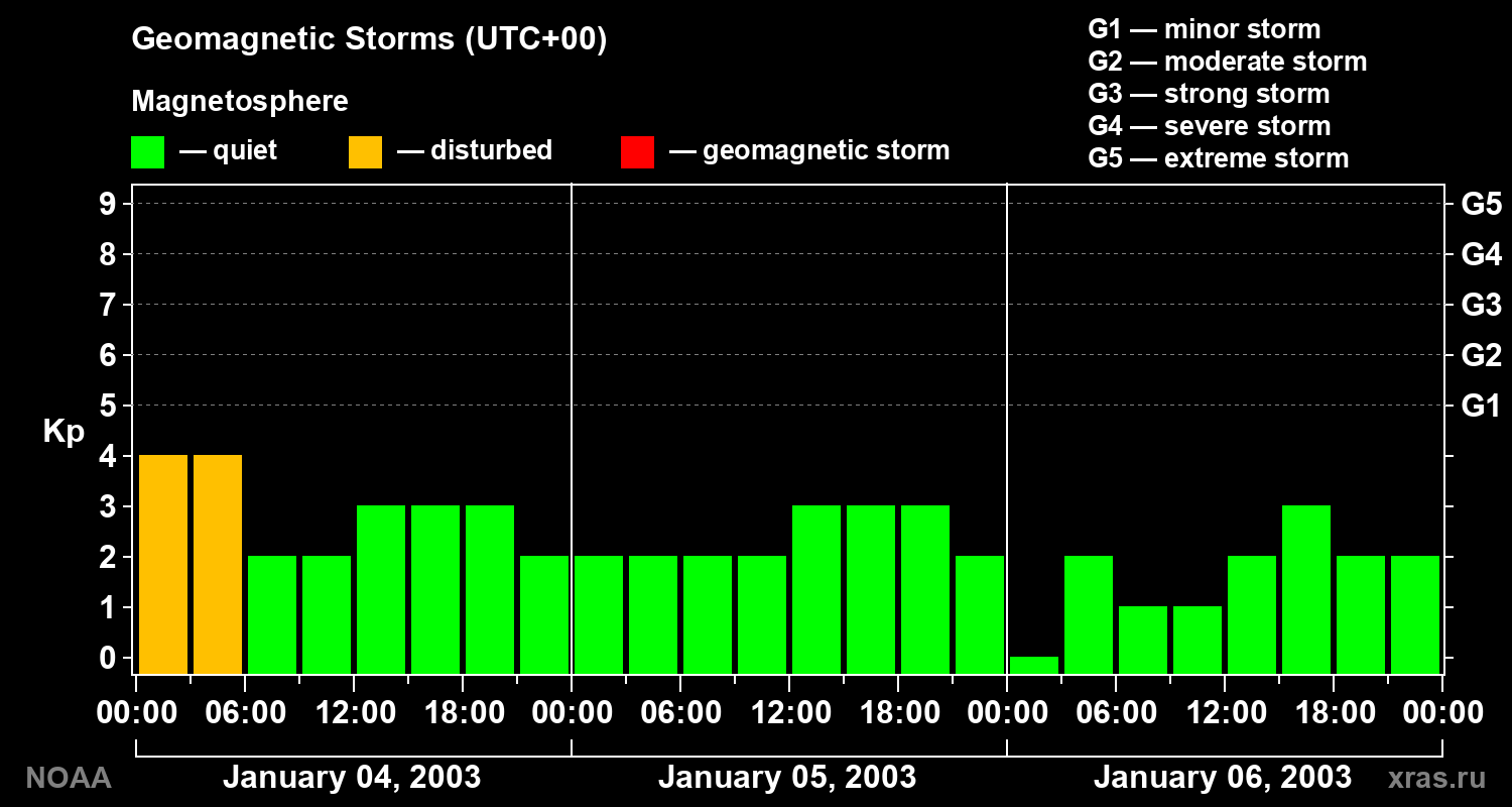 Geomagnetic index Kp for 3 days