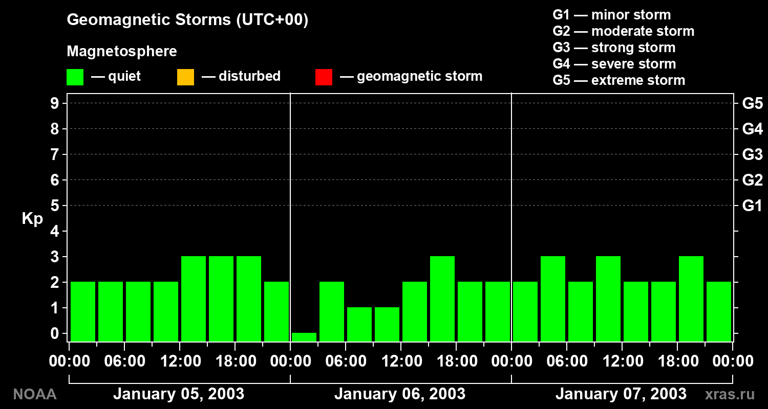 Geomagnetic index Kp for 3 days