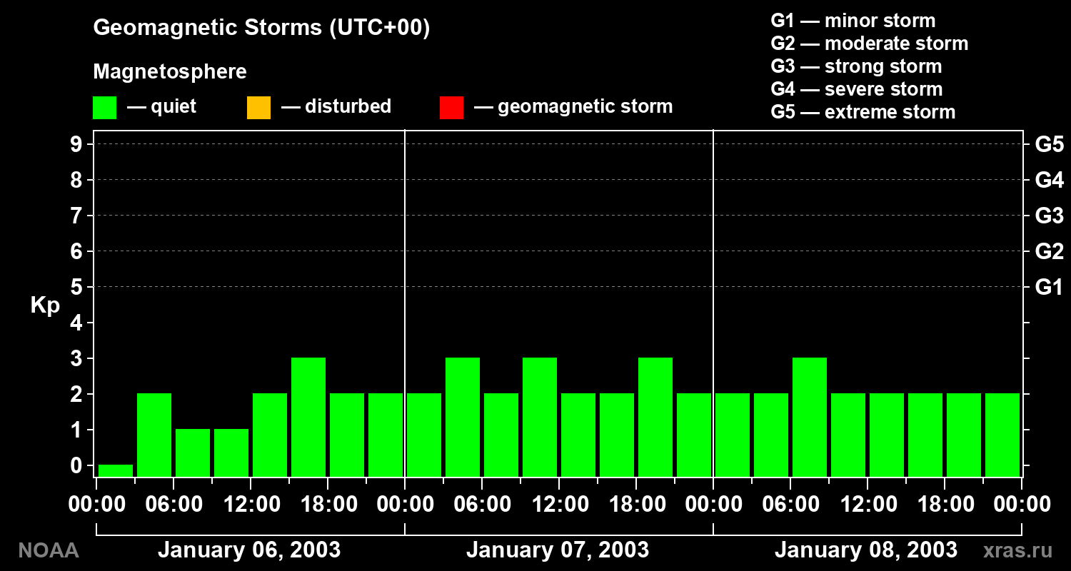 Geomagnetic index Kp for 3 days