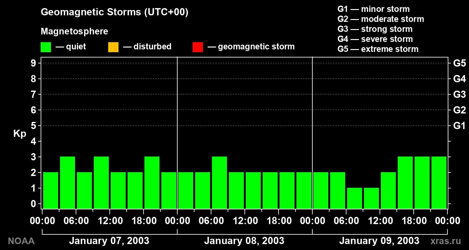 Geomagnetic index Kp for 3 days