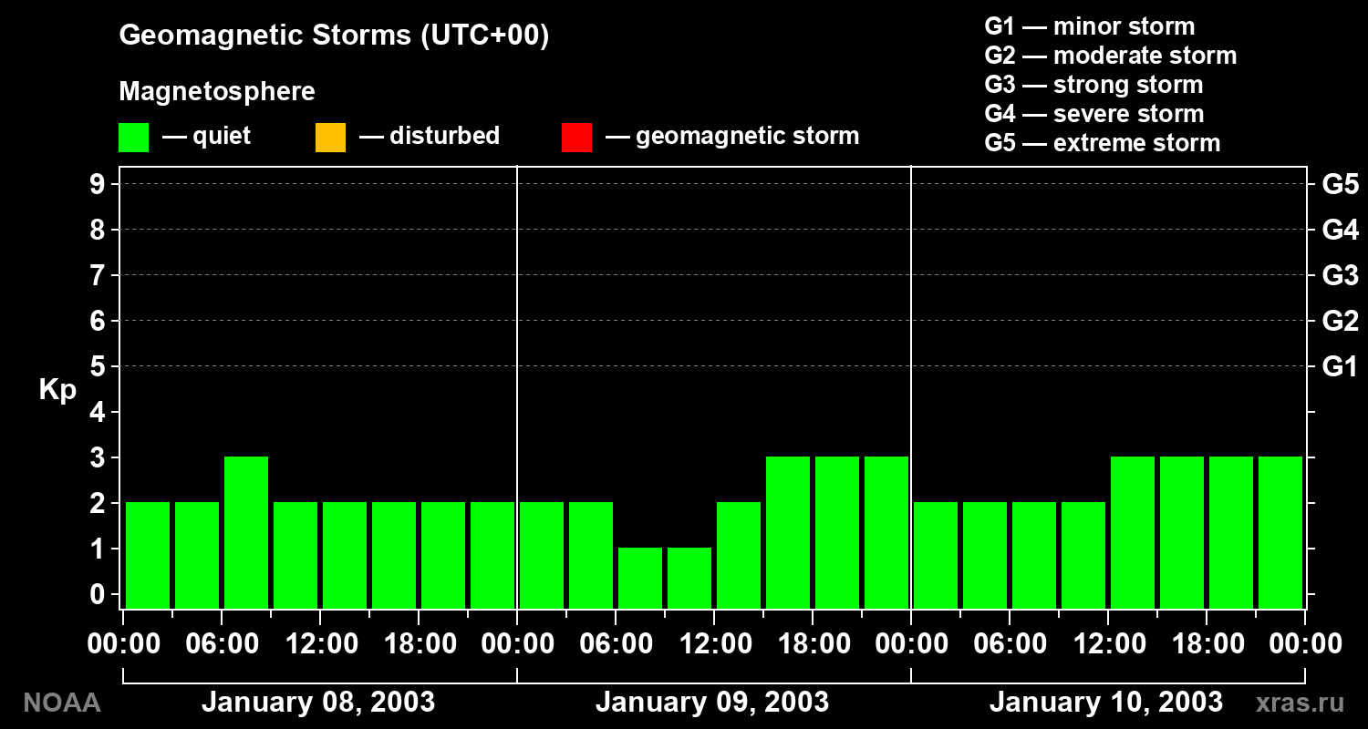 Geomagnetic index Kp for 3 days