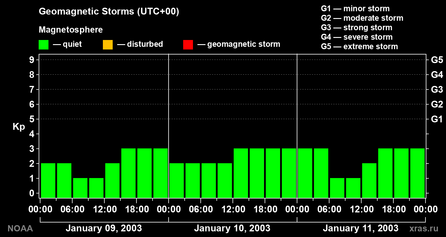 Geomagnetic index Kp for 3 days