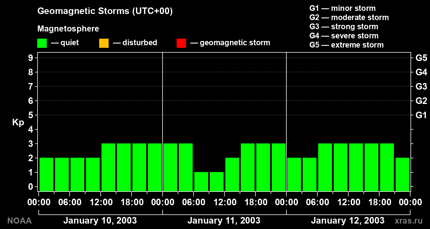 Geomagnetic index Kp for 3 days