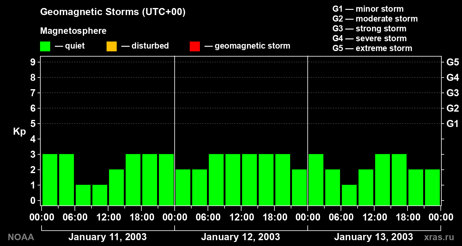 Geomagnetic index Kp for 3 days