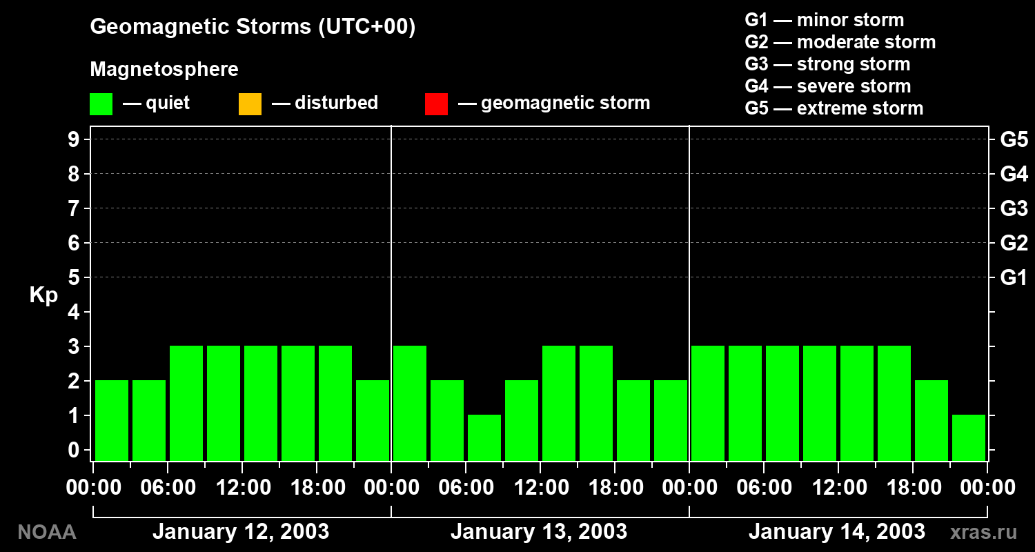 Geomagnetic index Kp for 3 days