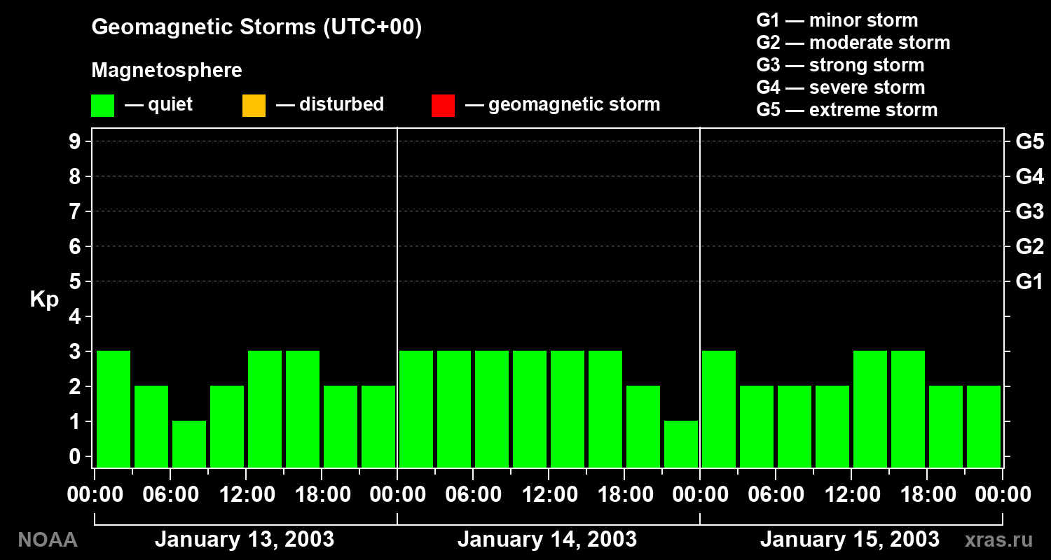 Geomagnetic index Kp for 3 days