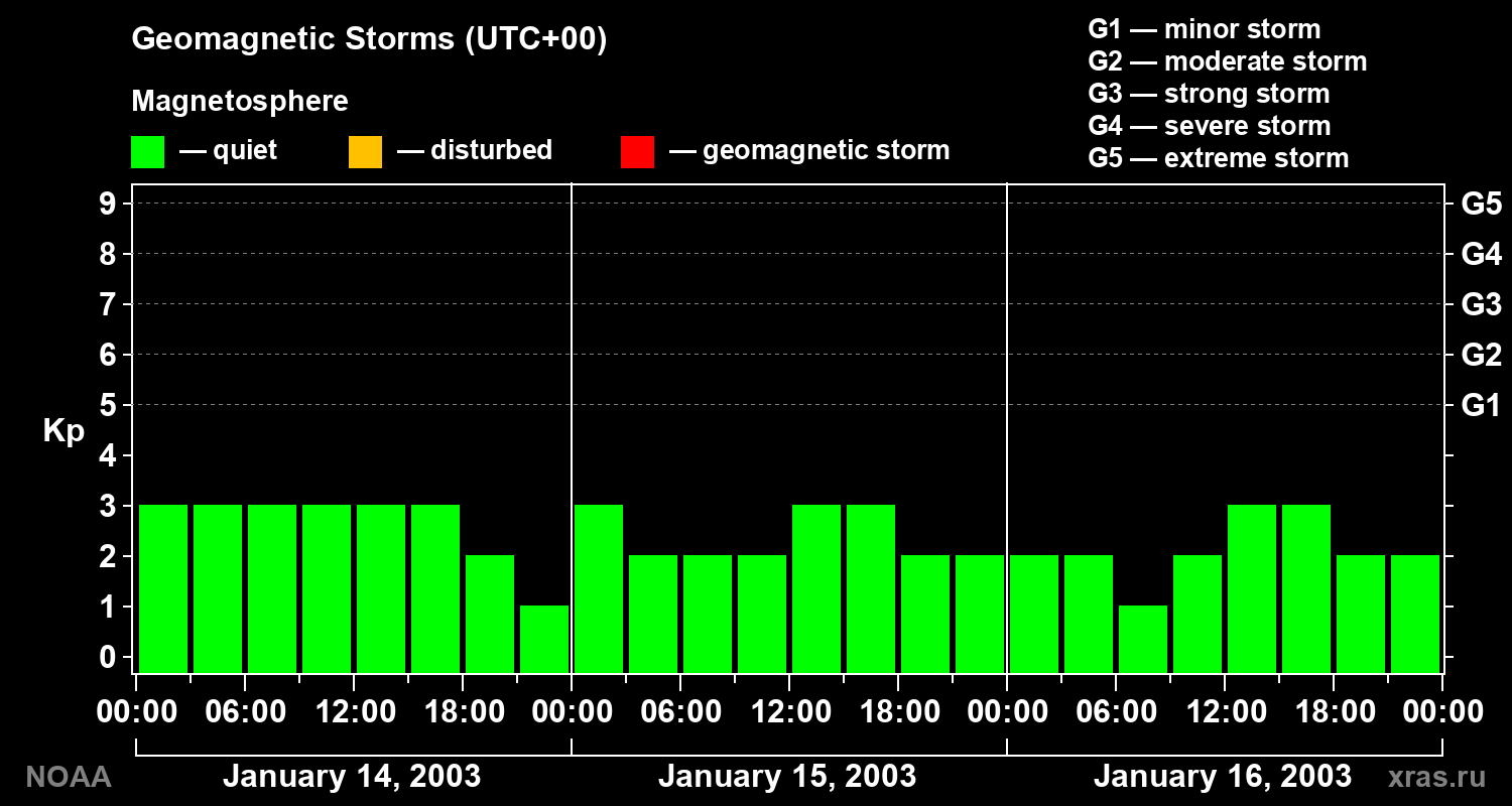 Geomagnetic index Kp for 3 days
