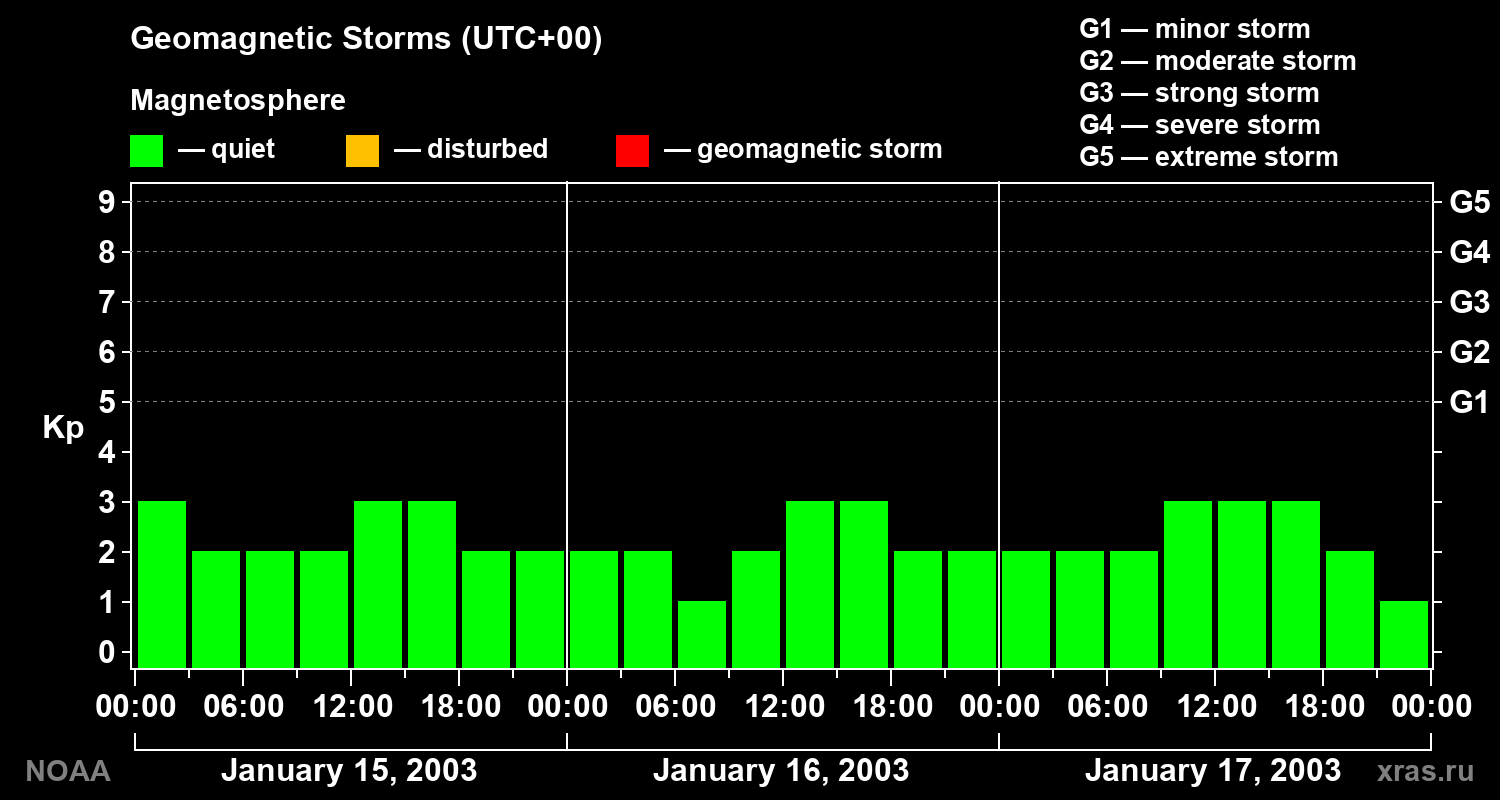 Geomagnetic index Kp for 3 days