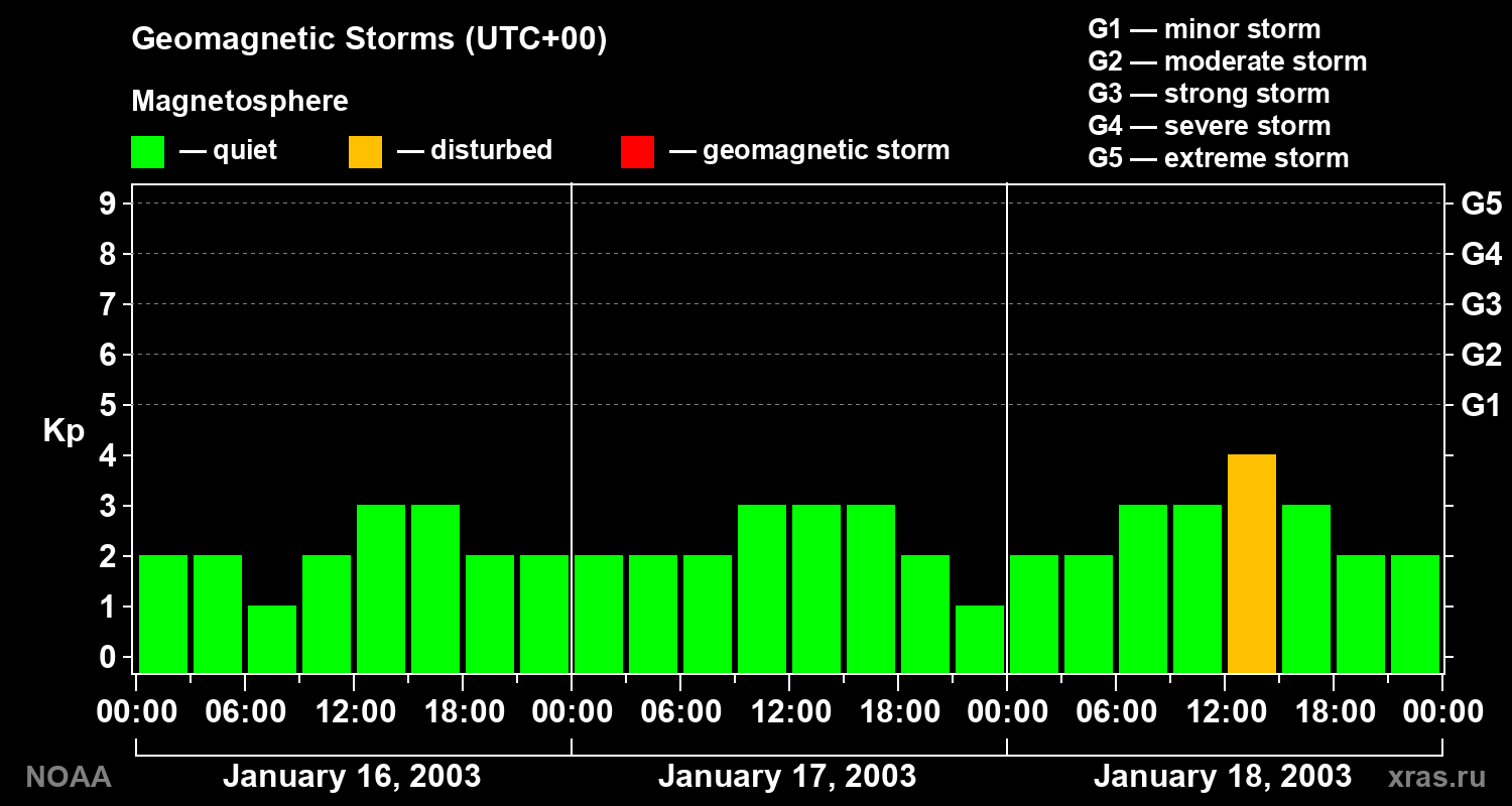 Geomagnetic index Kp for 3 days