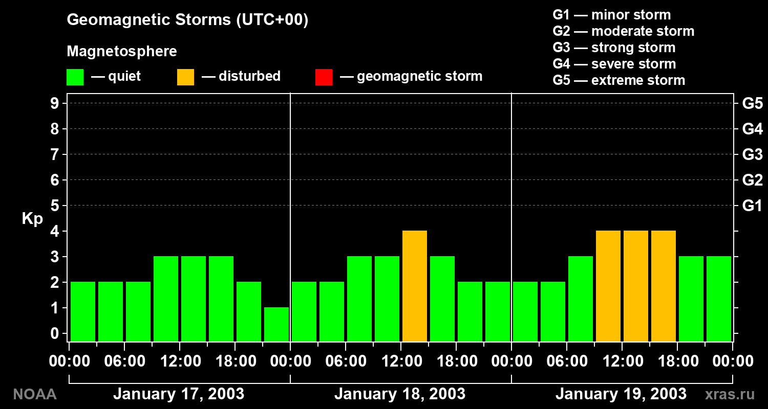 Geomagnetic index Kp for 3 days