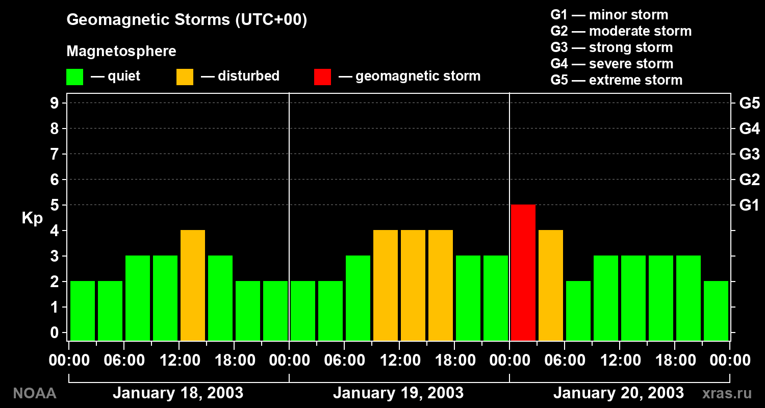 Geomagnetic index Kp for 3 days