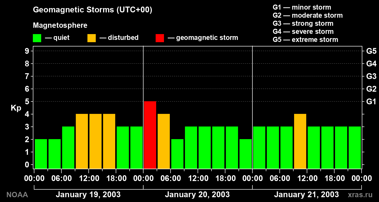 Geomagnetic index Kp for 3 days