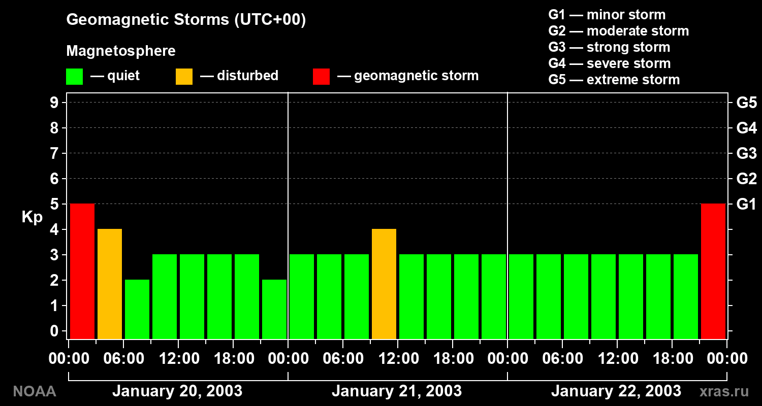 Geomagnetic index Kp for 3 days