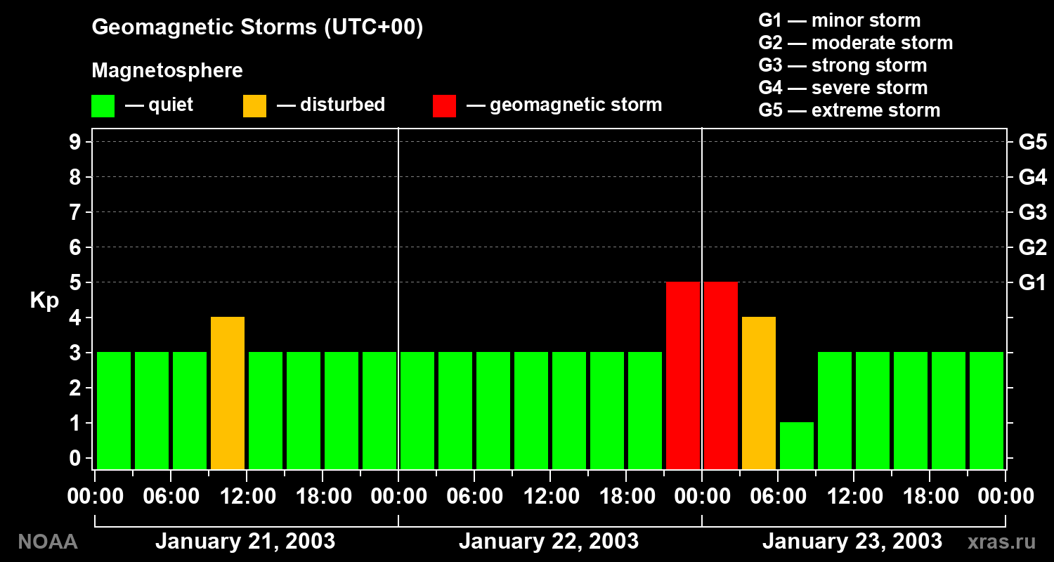 Geomagnetic index Kp for 3 days