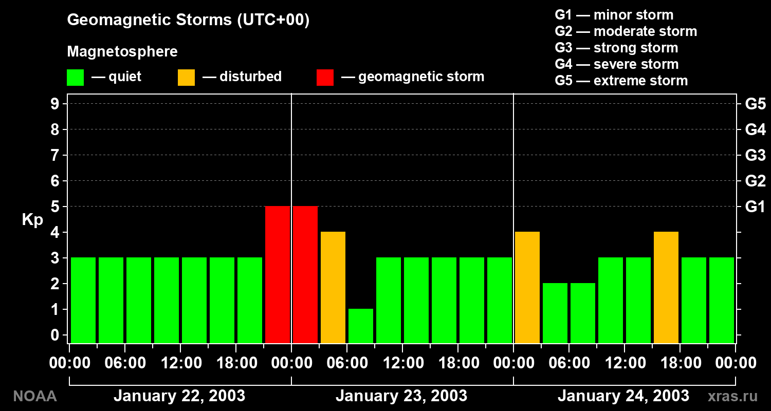 Geomagnetic index Kp for 3 days