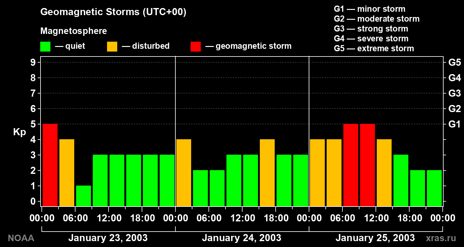 Geomagnetic index Kp for 3 days