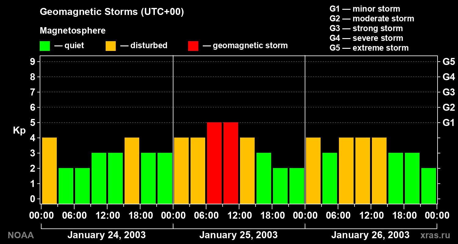 Geomagnetic index Kp for 3 days