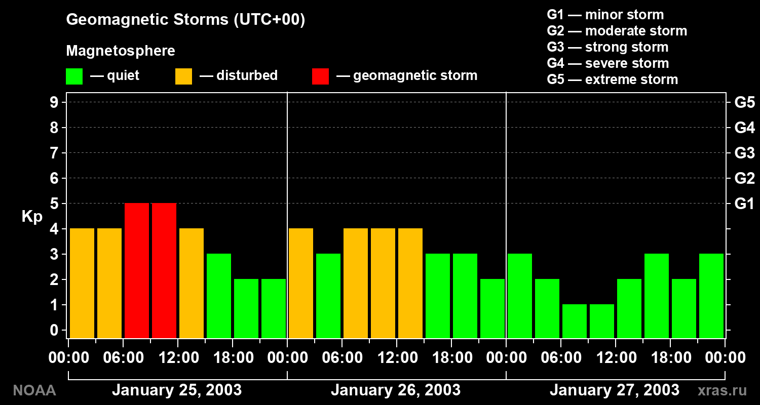 Geomagnetic index Kp for 3 days