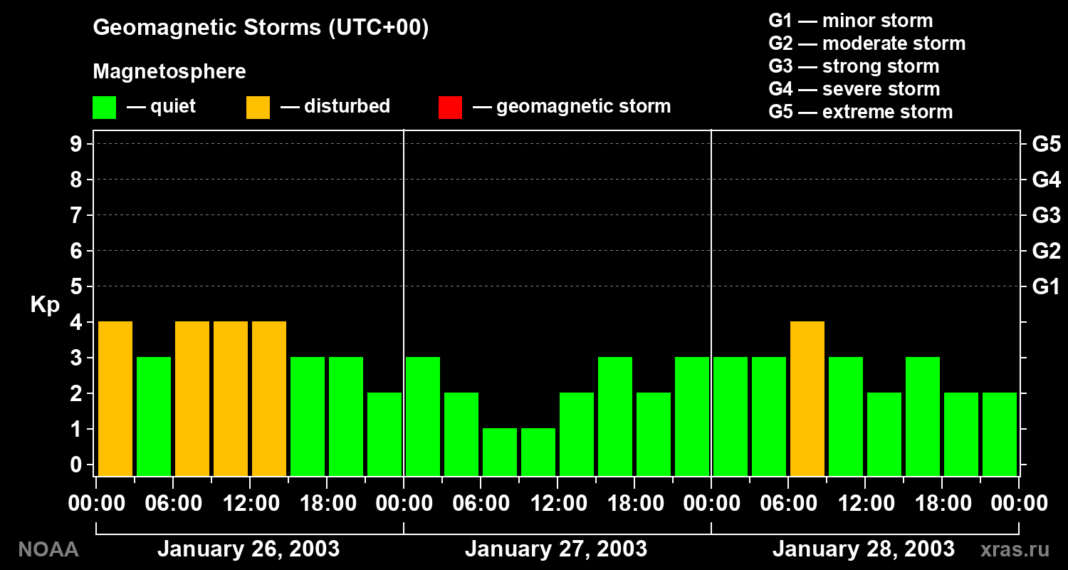Geomagnetic index Kp for 3 days