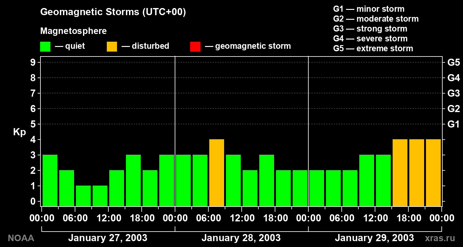 Geomagnetic index Kp for 3 days