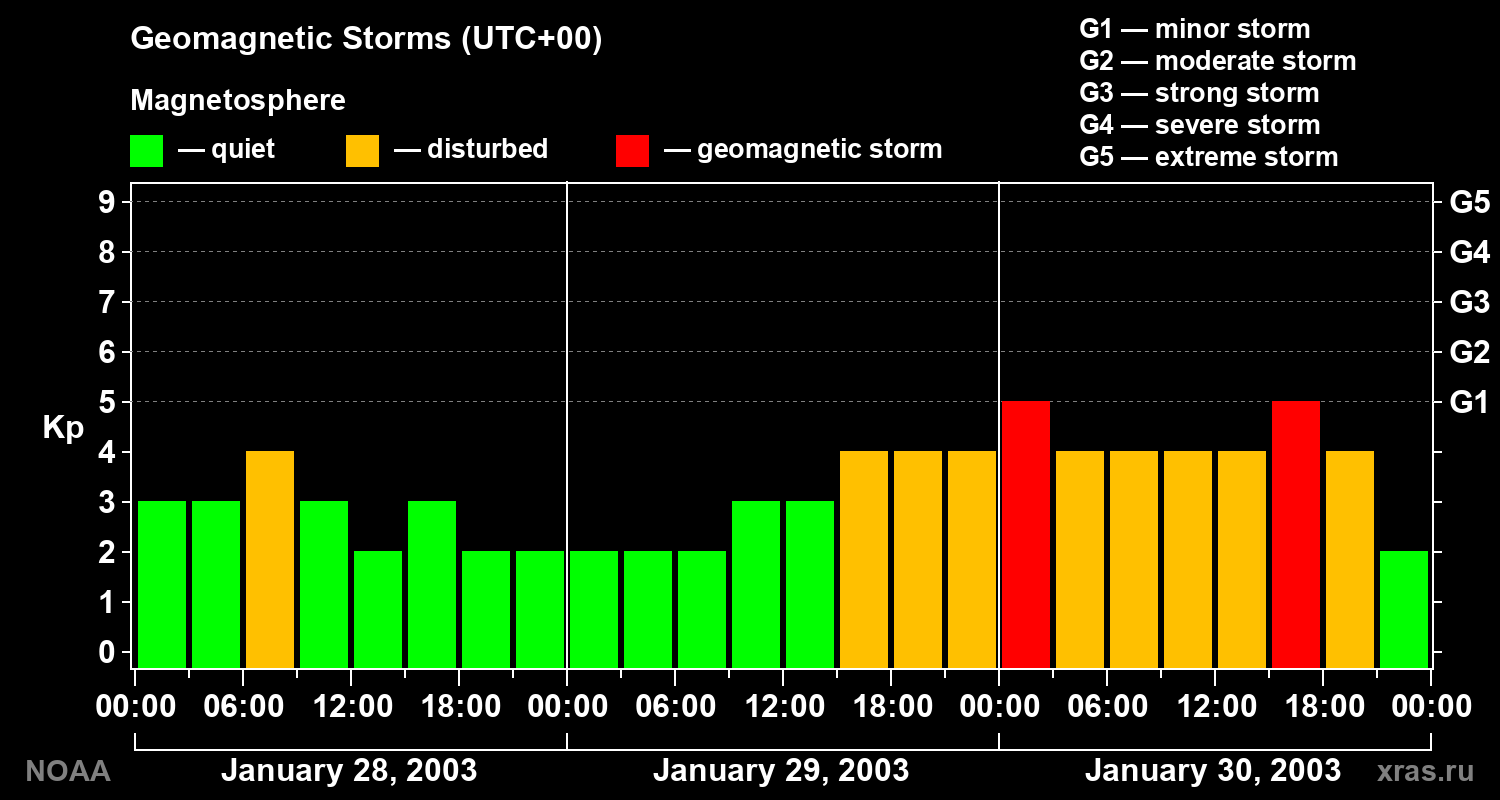 Geomagnetic index Kp for 3 days