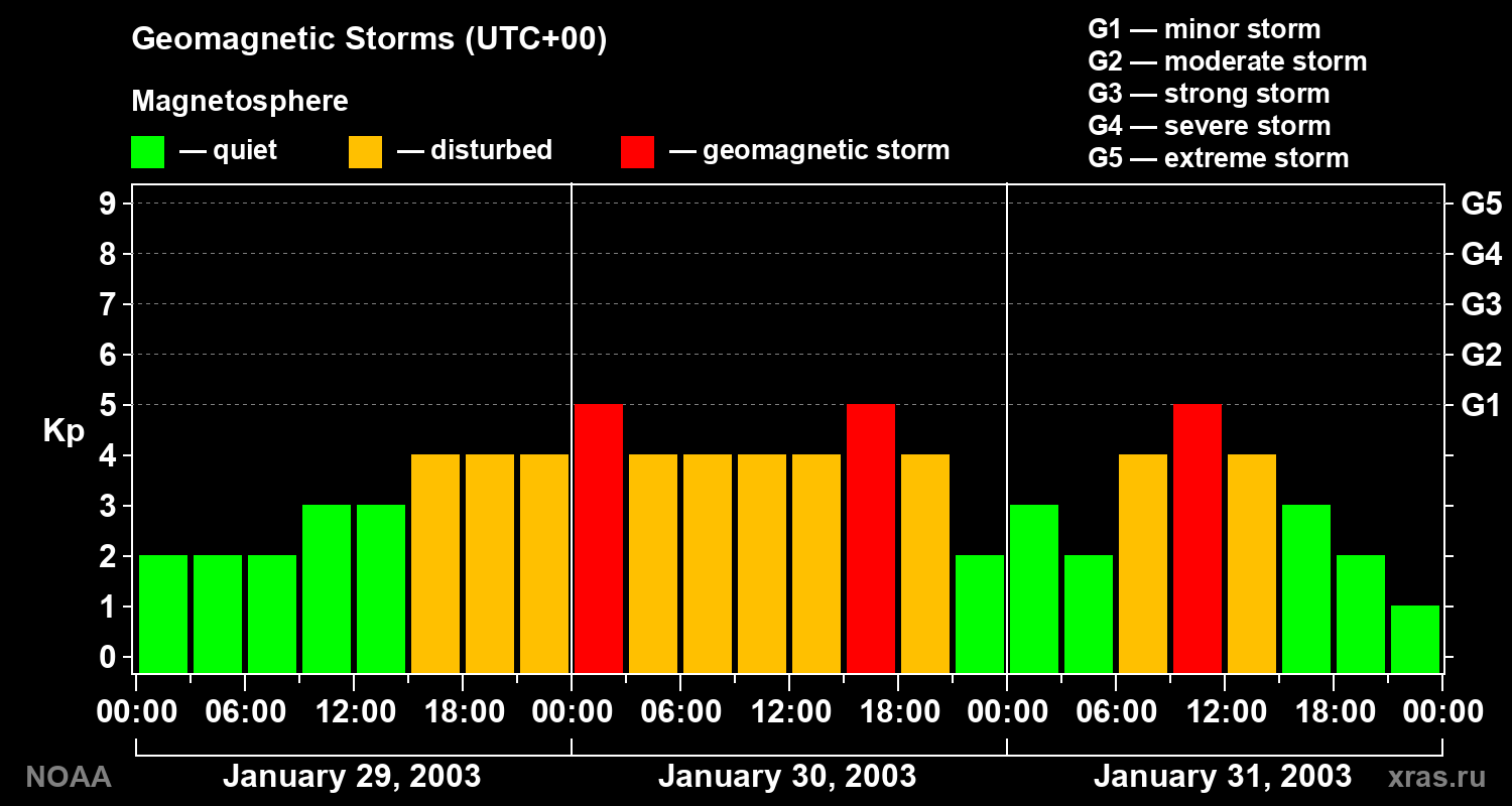 Geomagnetic index Kp for 3 days