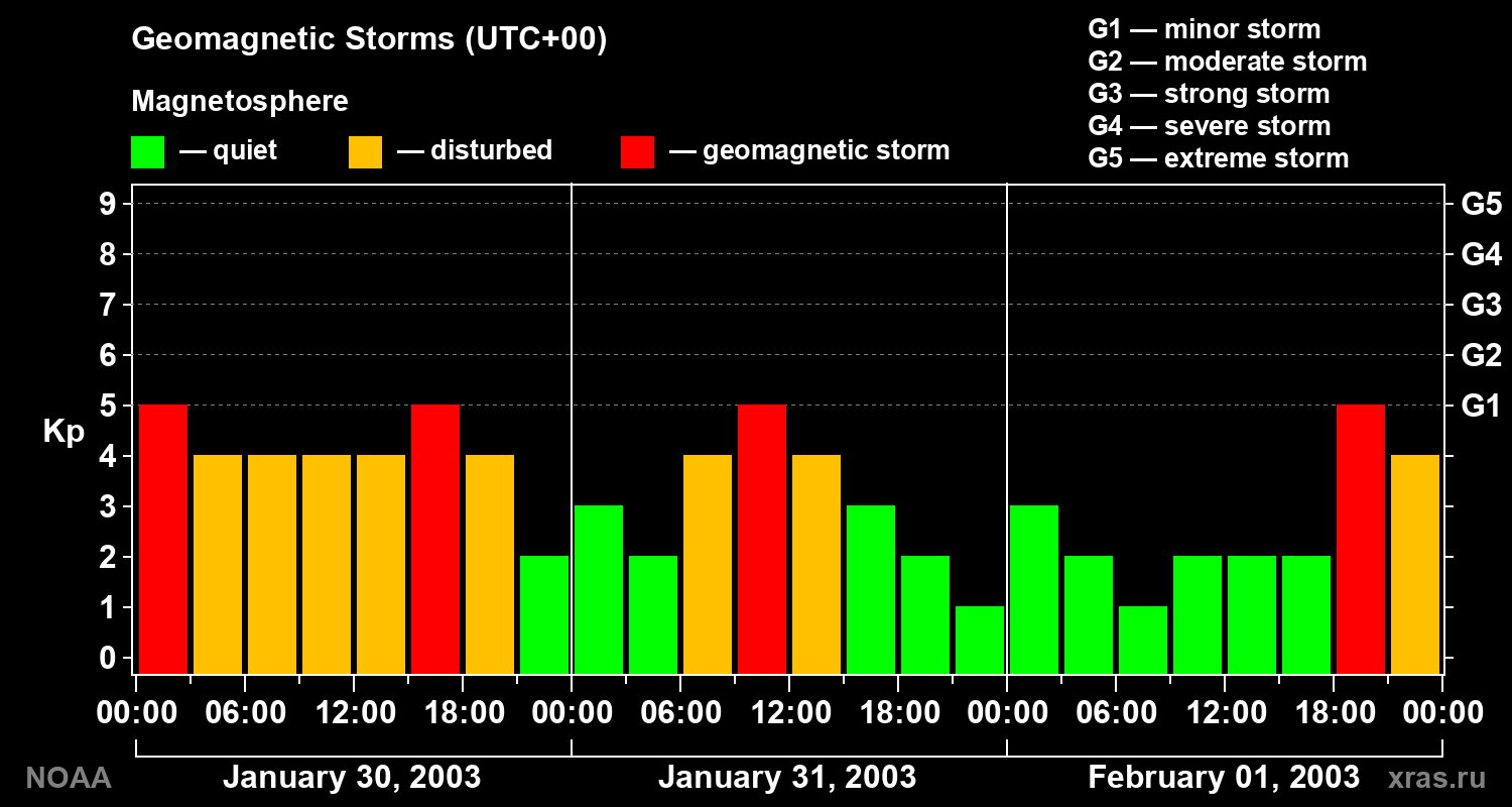 Geomagnetic index Kp for 3 days