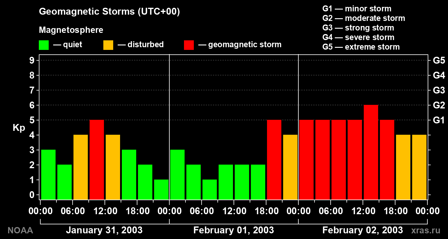 Geomagnetic index Kp for 3 days