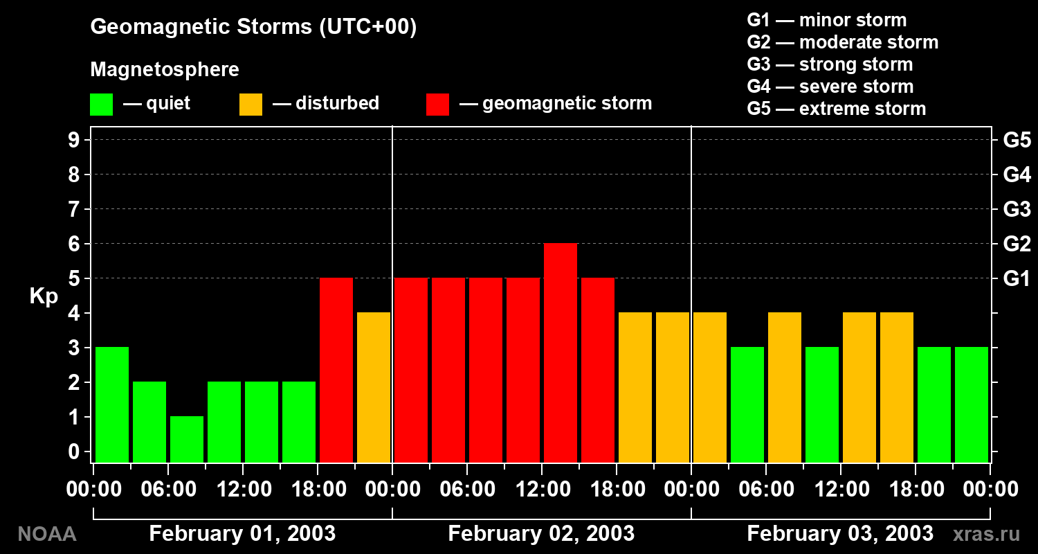 Geomagnetic index Kp for 3 days