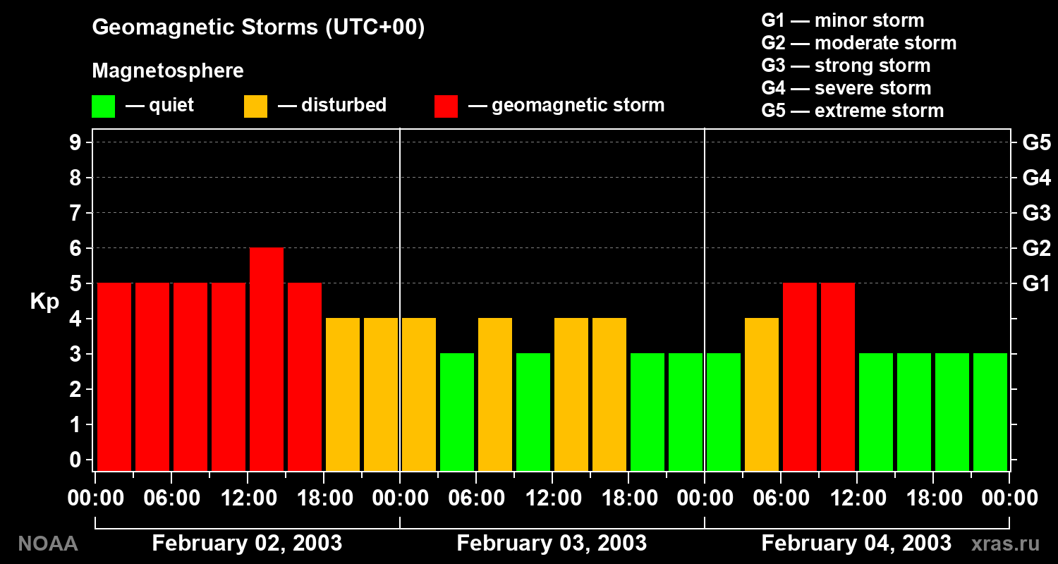 Geomagnetic index Kp for 3 days