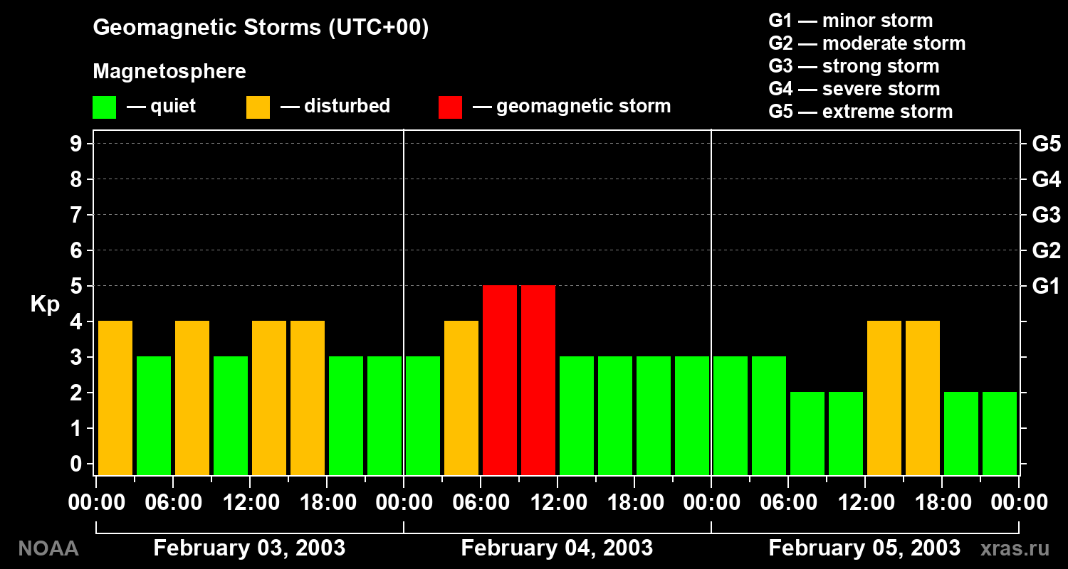 Geomagnetic index Kp for 3 days