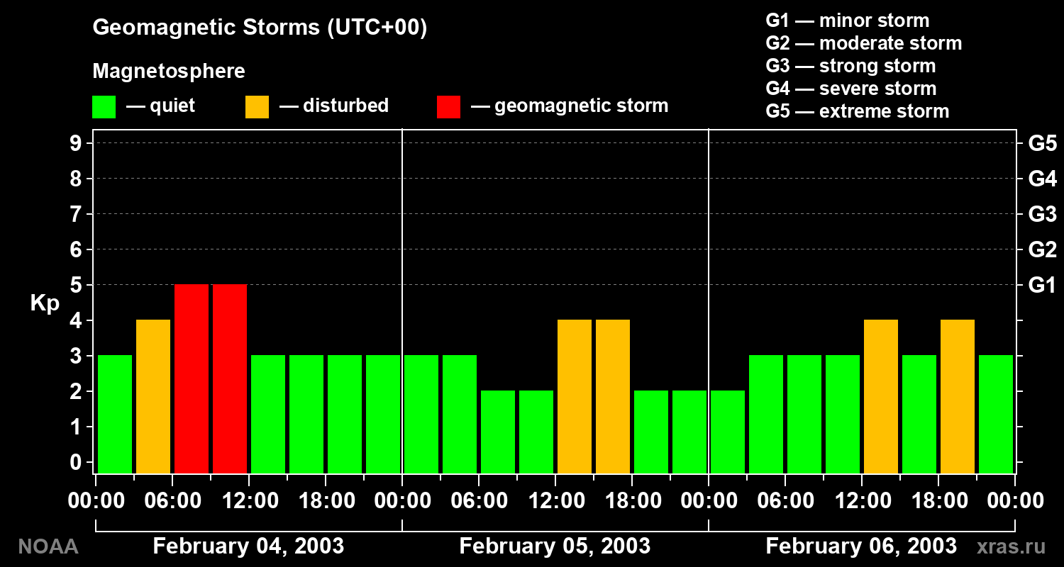 Geomagnetic index Kp for 3 days