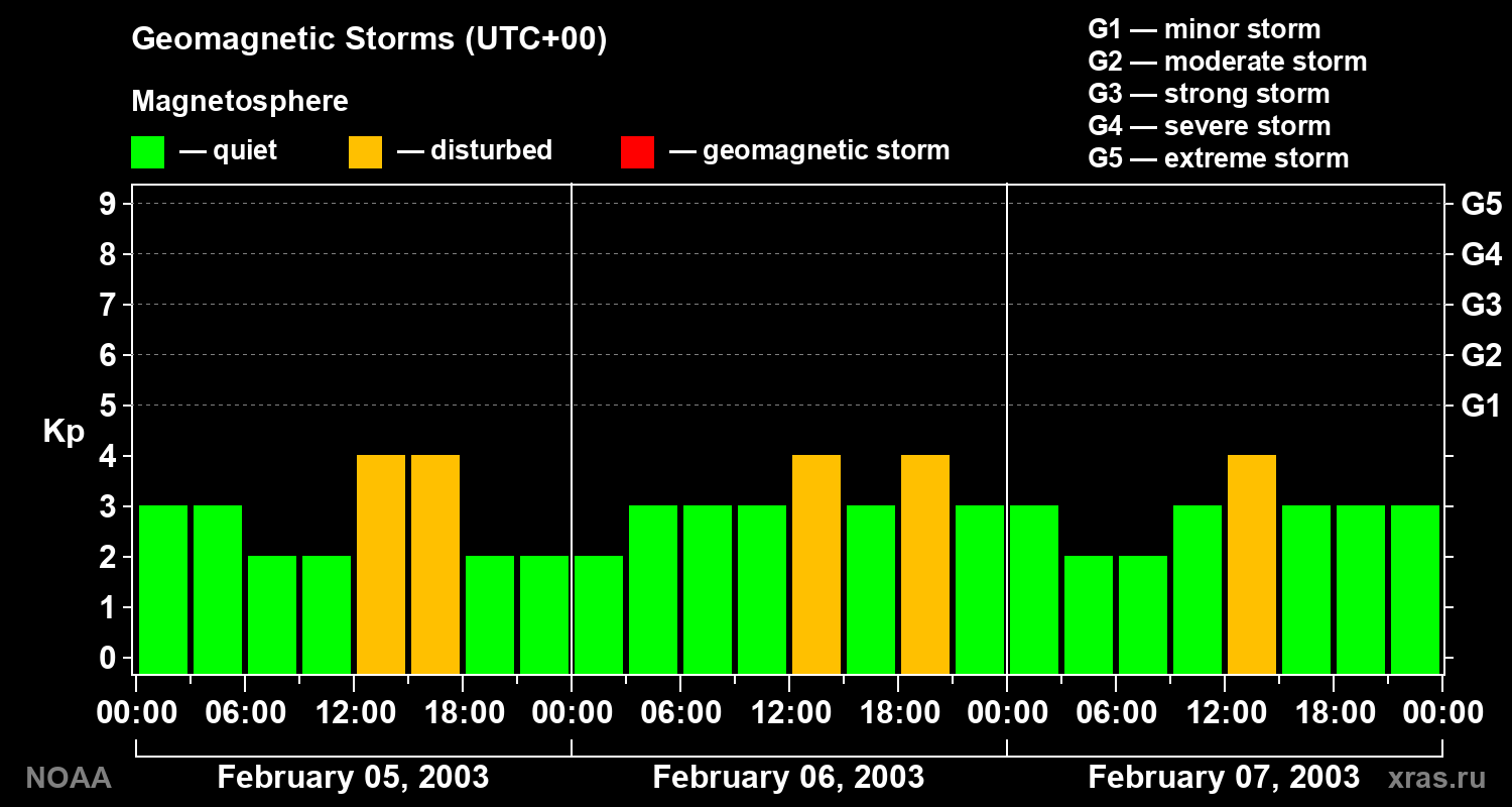 Geomagnetic index Kp for 3 days