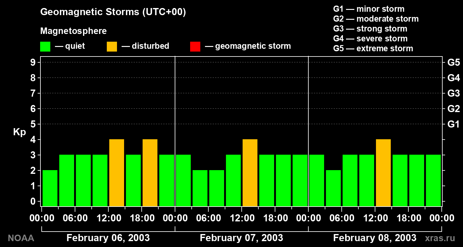 Geomagnetic index Kp for 3 days