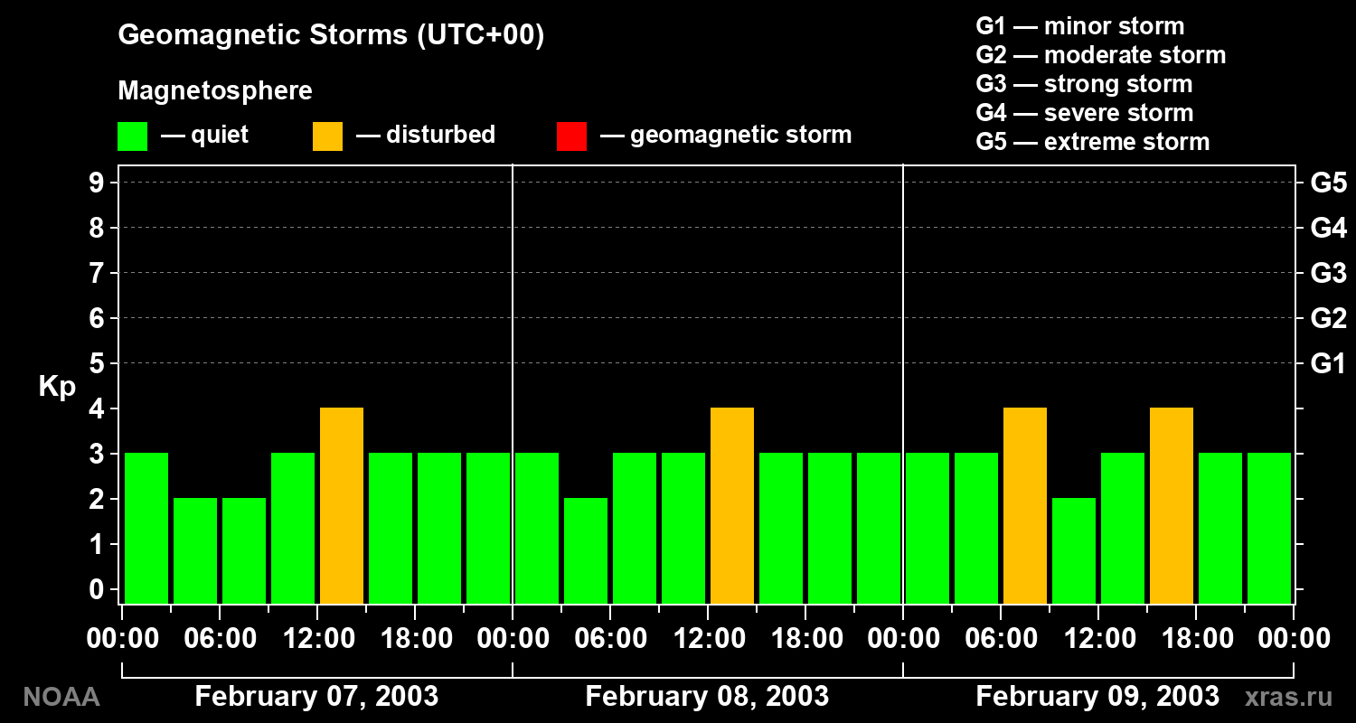 Geomagnetic index Kp for 3 days