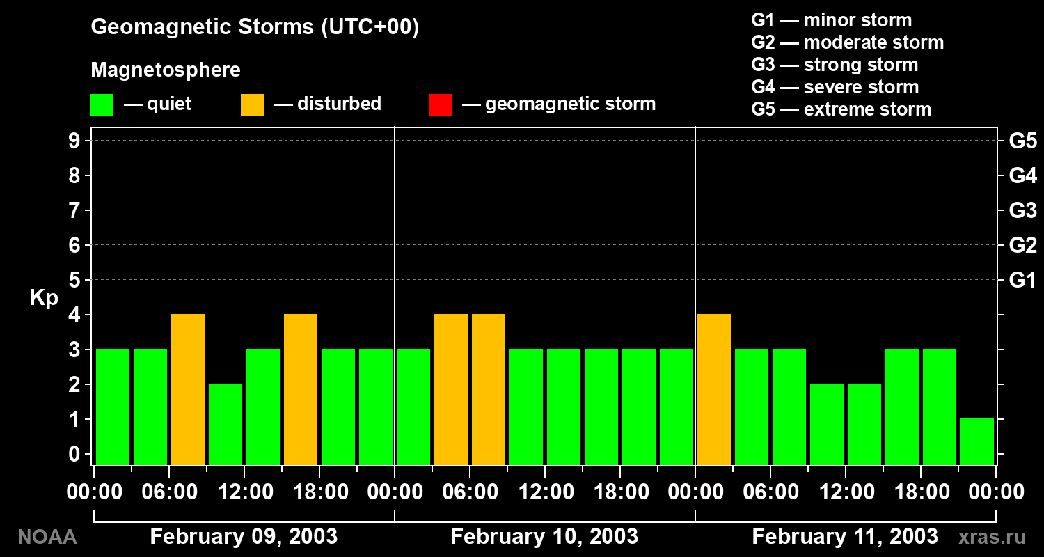 Geomagnetic index Kp for 3 days