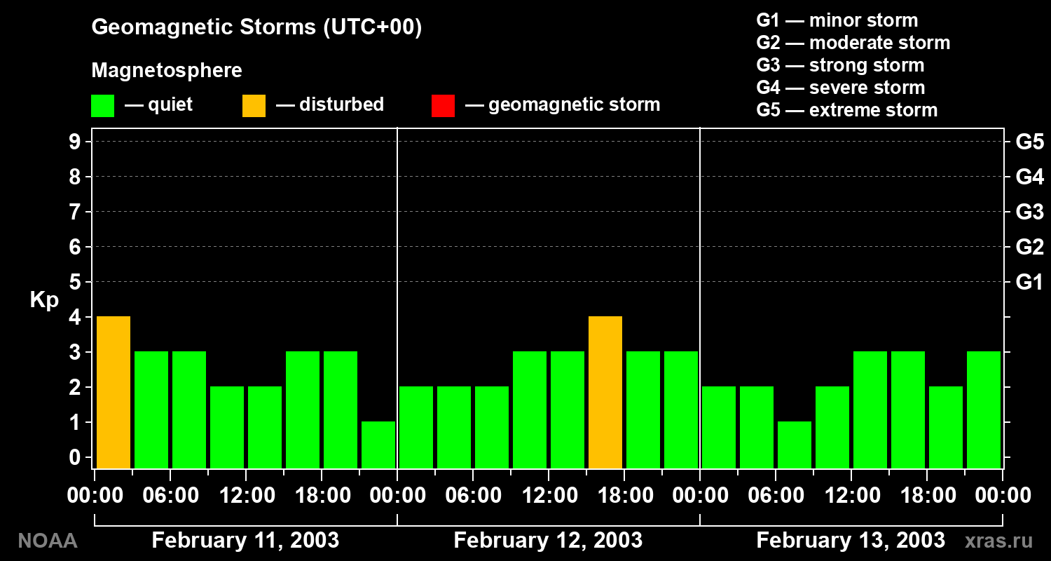 Geomagnetic index Kp for 3 days
