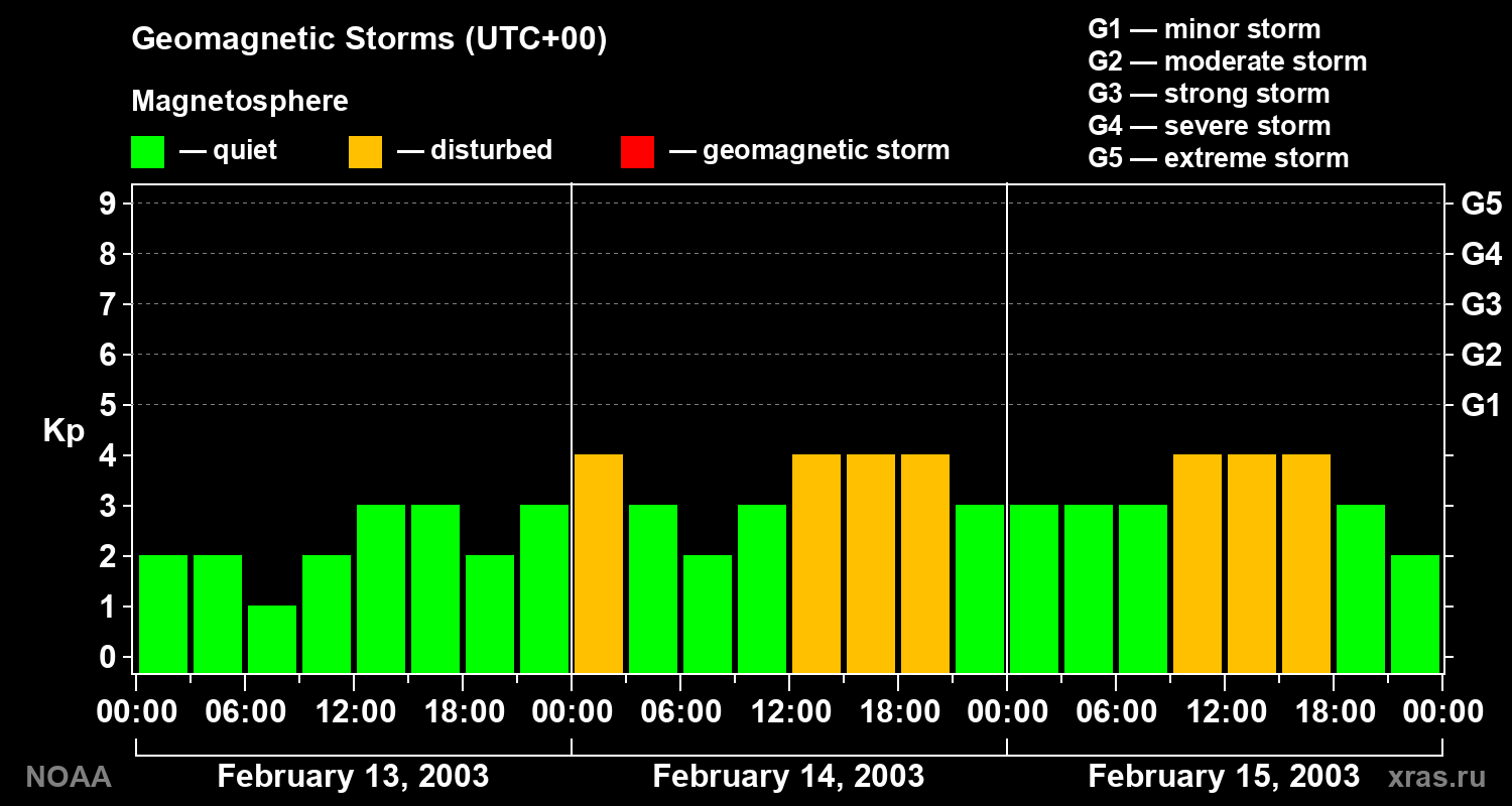 Geomagnetic index Kp for 3 days