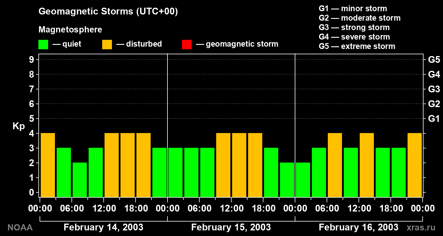 Geomagnetic index Kp for 3 days